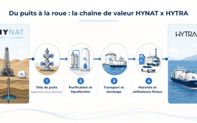Protégé : « Du puits à la roue » : HYNAT et HYTRA veulent offrir au marché l’accès à une énergie propre